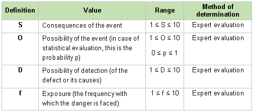 Examples of the most frequently used formulas