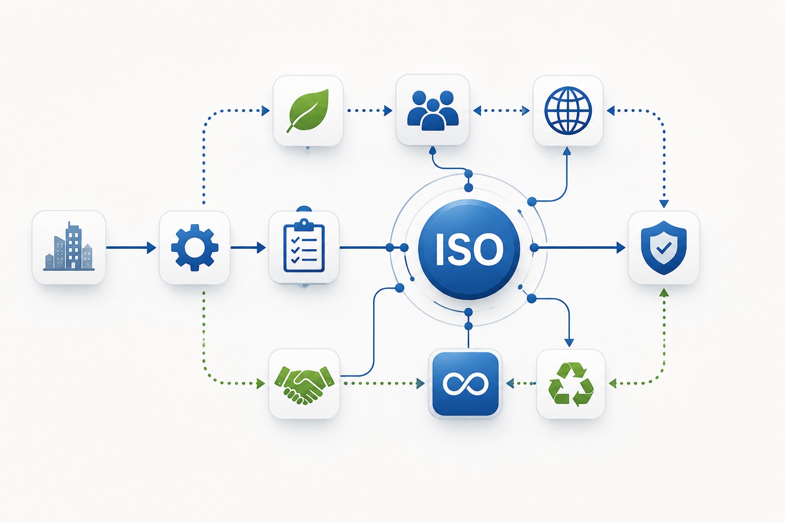 ISO management standards connecting business processes, people, quality, sustainability, risk, environment, safety, and continual improvement.