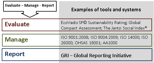 Evaluate, manage, report — EcoVadis Sustainability Rating, Global Compact Assessment, The Jantzi Social Index