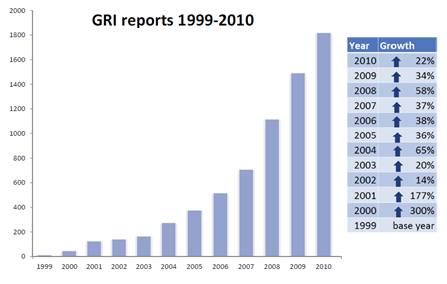 GRI Reports growth