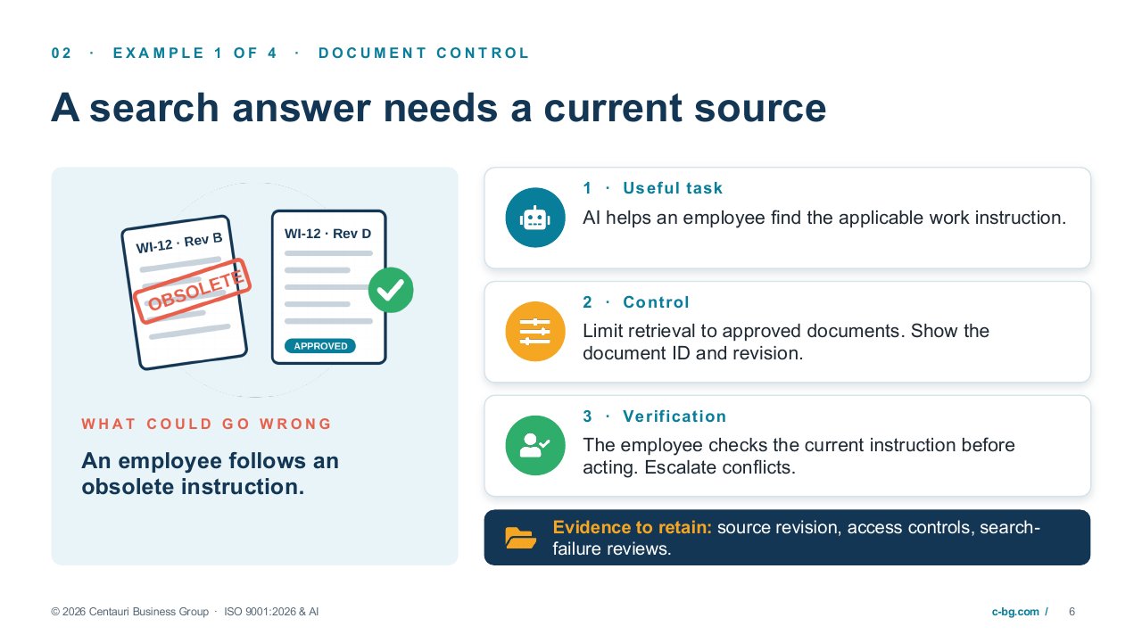 Slide 6, A search answer needs a current source: AI helps an employee find a work instruction, retrieval is limited to approved documents showing ID and revision, and the employee checks the current instruction before acting.