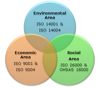 ISO Standards covering economic, environmental and social dimensions