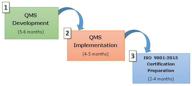 ISO 9001:2015 QMS Implementation Program