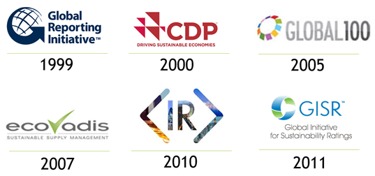 Sustainability Indicators